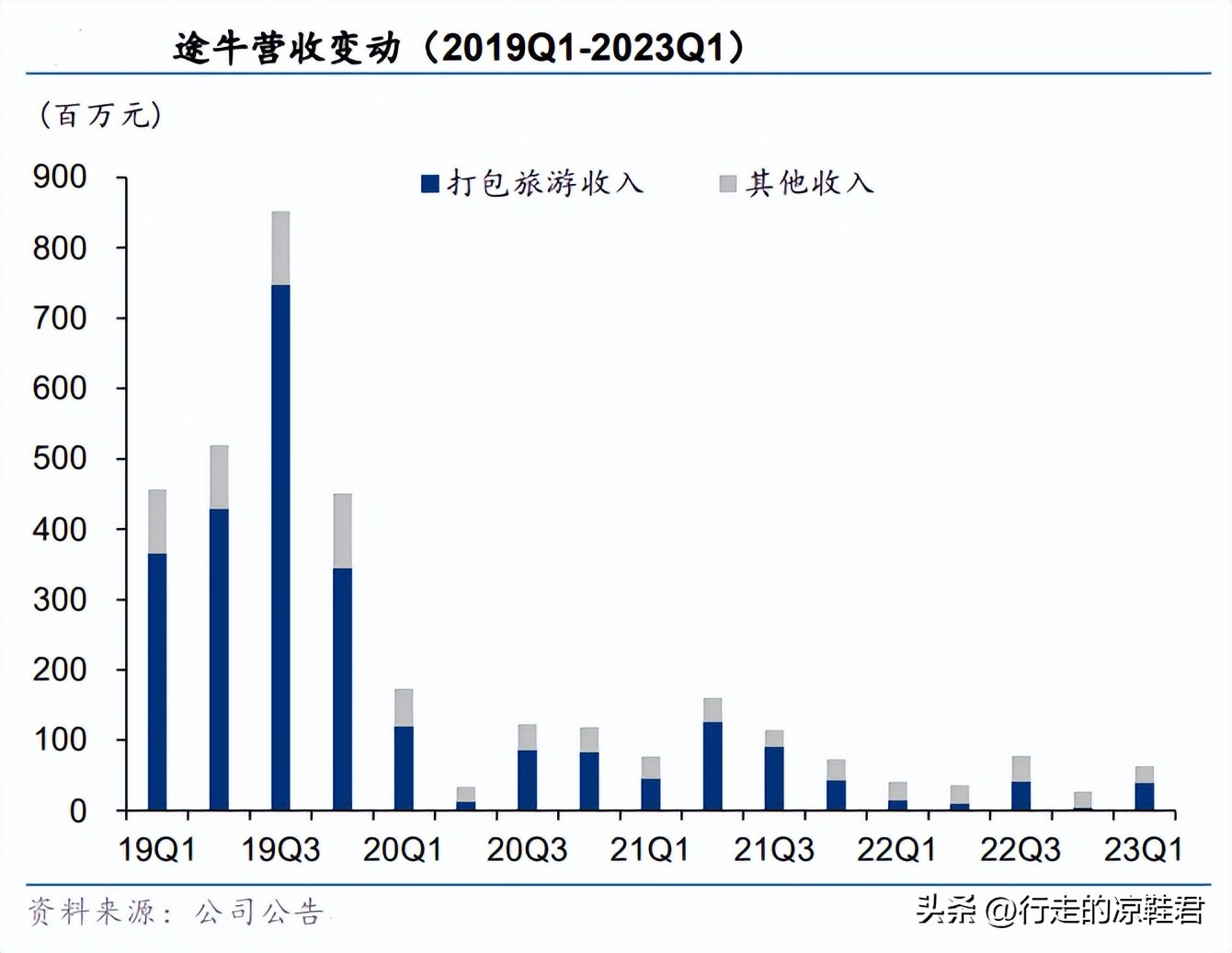 途牛2024年经营情况,途牛业绩