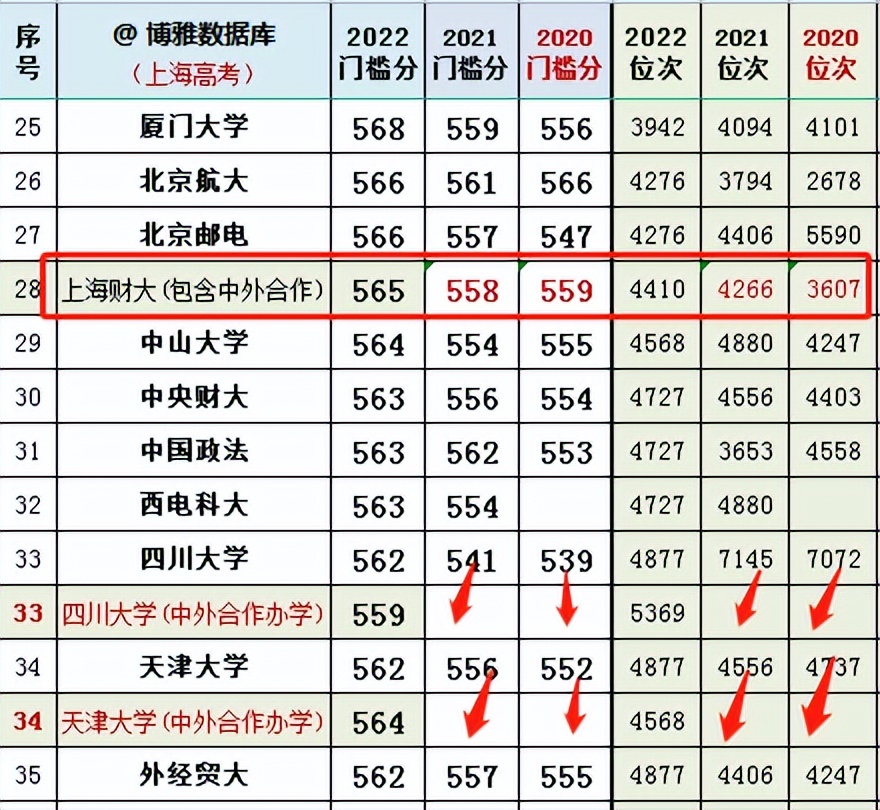 2020高考上海投档分公布,2021上海高考投档录取分查询
