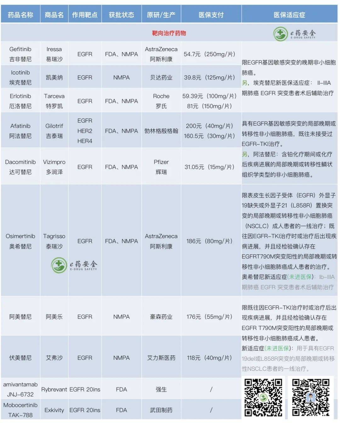 肺癌靶向治疗药的名字,2022年肺癌靶向药纳入医保