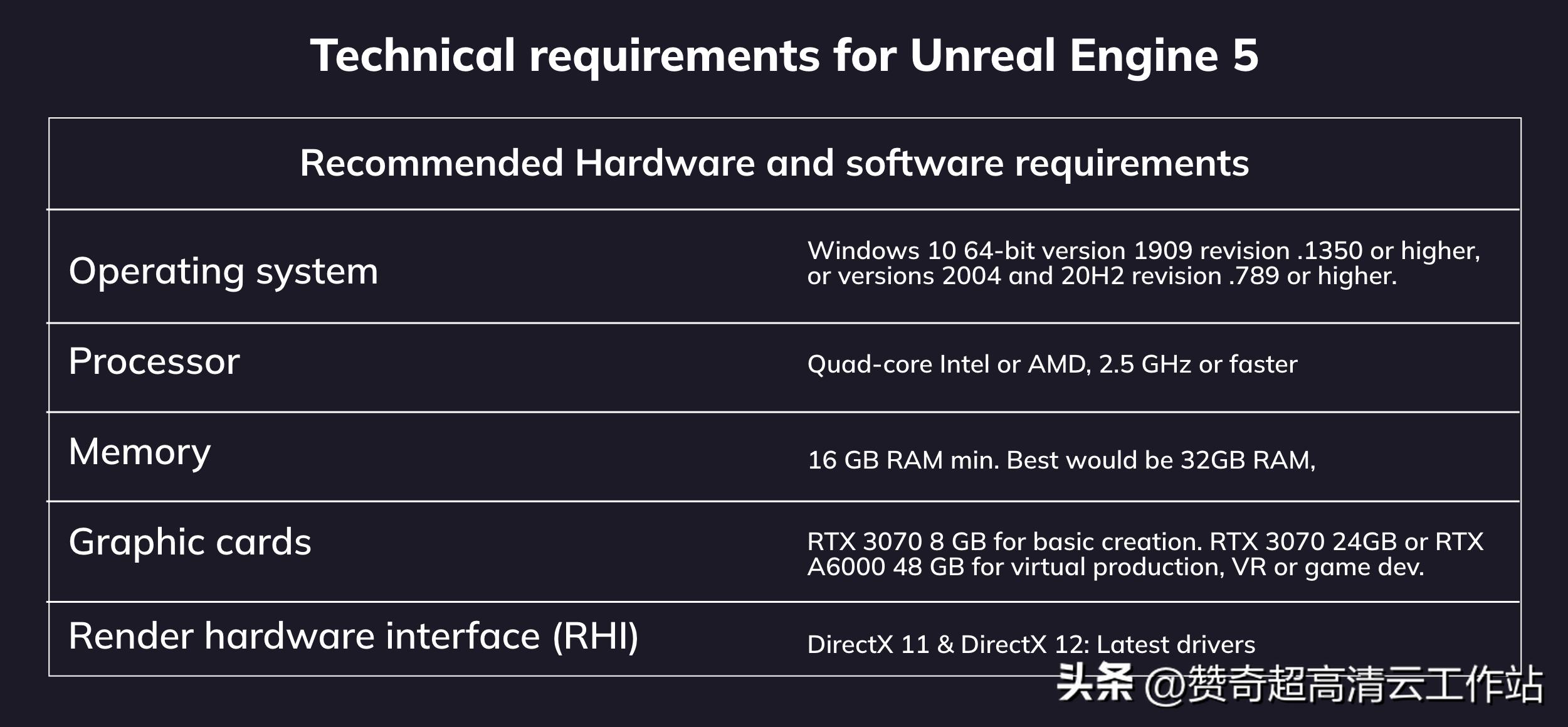 学习ue5需要哪些硬件配置,ue5引擎需要什么配置