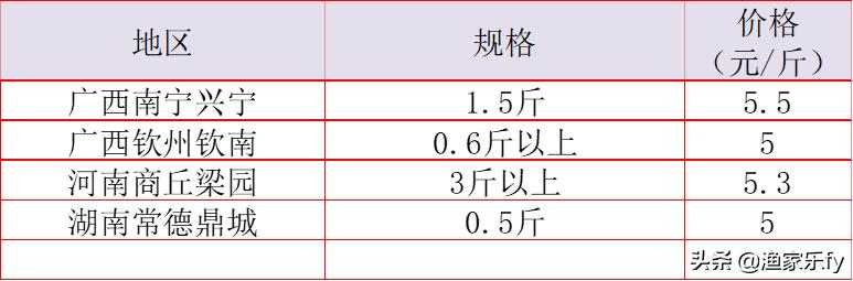 2019年淡水鱼价走势,鱼价行情塘口价