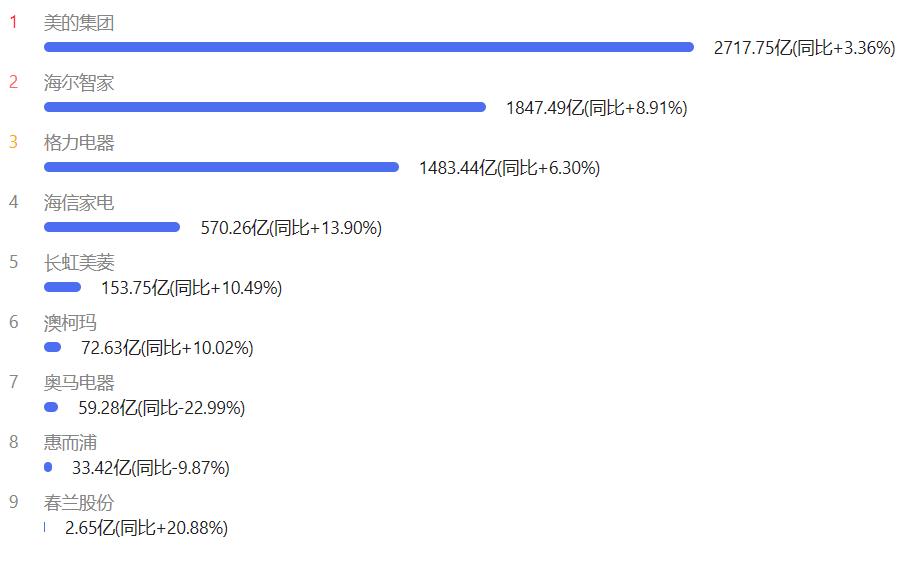 “远嫁”四川长虹，业绩如同过山车，安徽美菱还能“美”过谁？