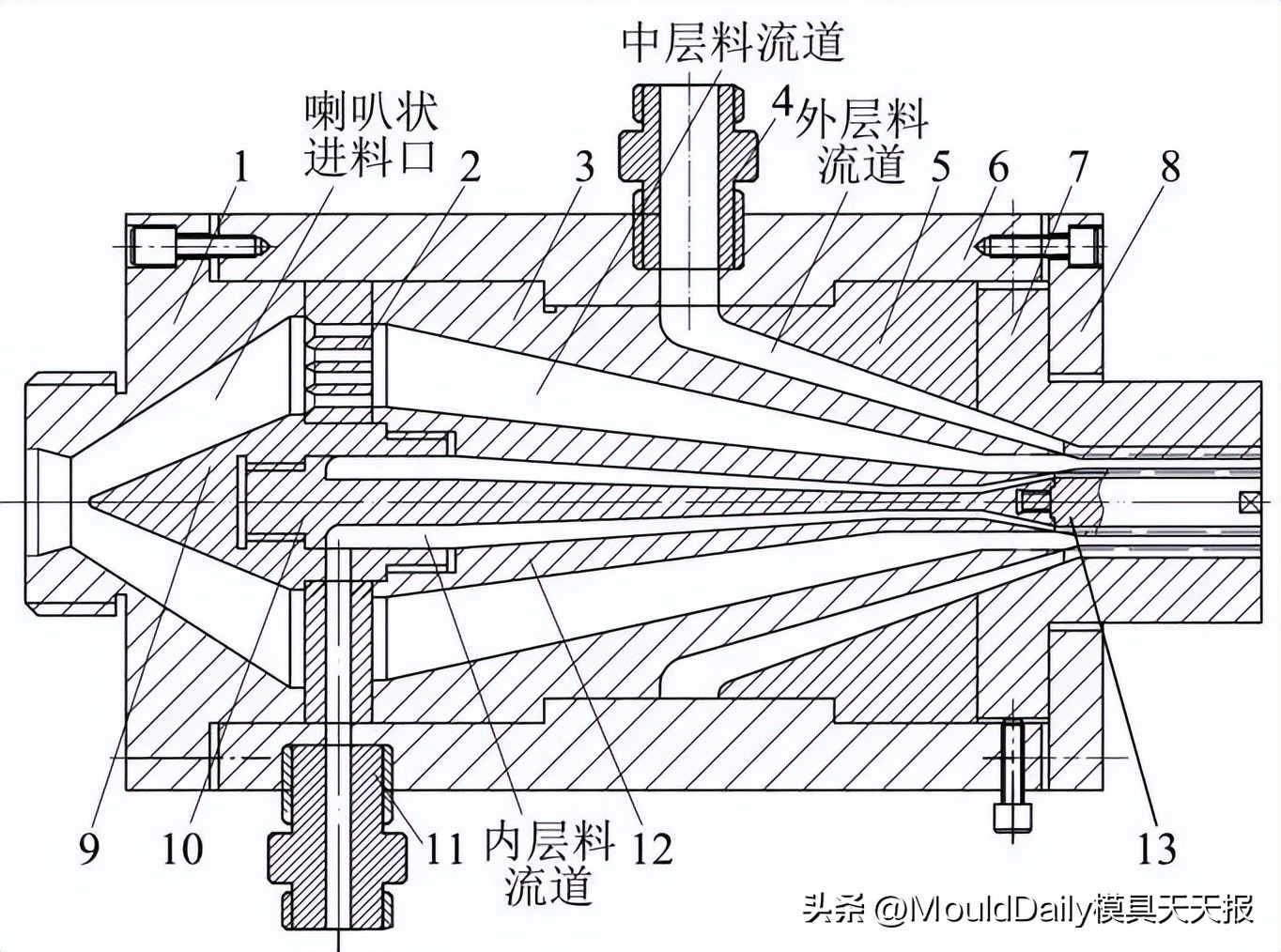 三层共挤管材模具,双层共挤管材模具如何设计