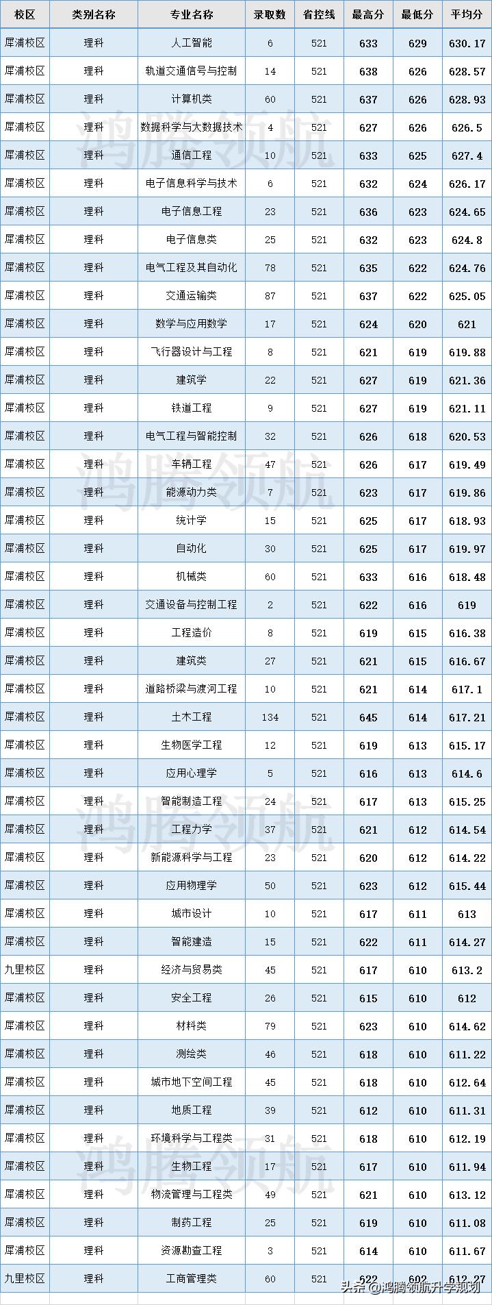 西南交通大学2021年在四川分专业录取分数线，高中家长及考生收藏