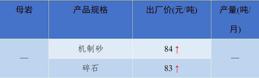 砂石骨料价格最新消息,关于砂石价格的指导意见