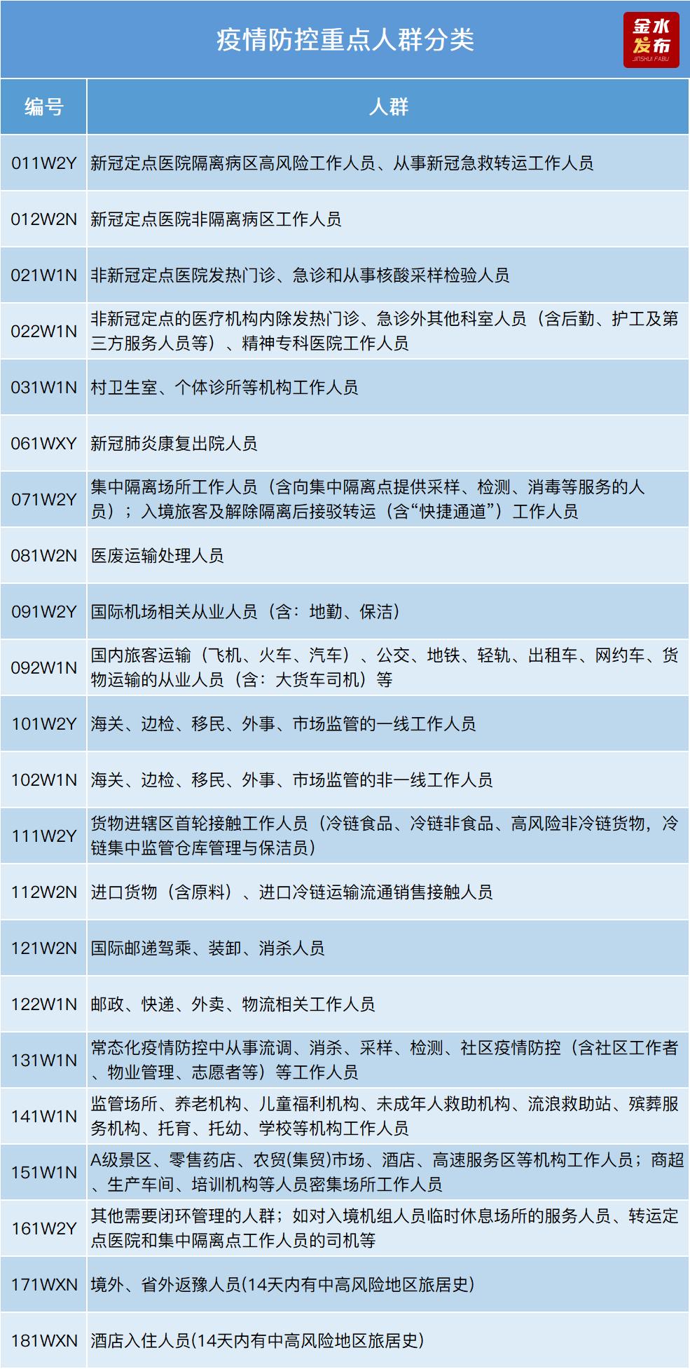 郑州发布54号通告/郑州通报2例无症状感染者活动轨迹/郑州四城区开展重点人群核酸检测/本周限行有变