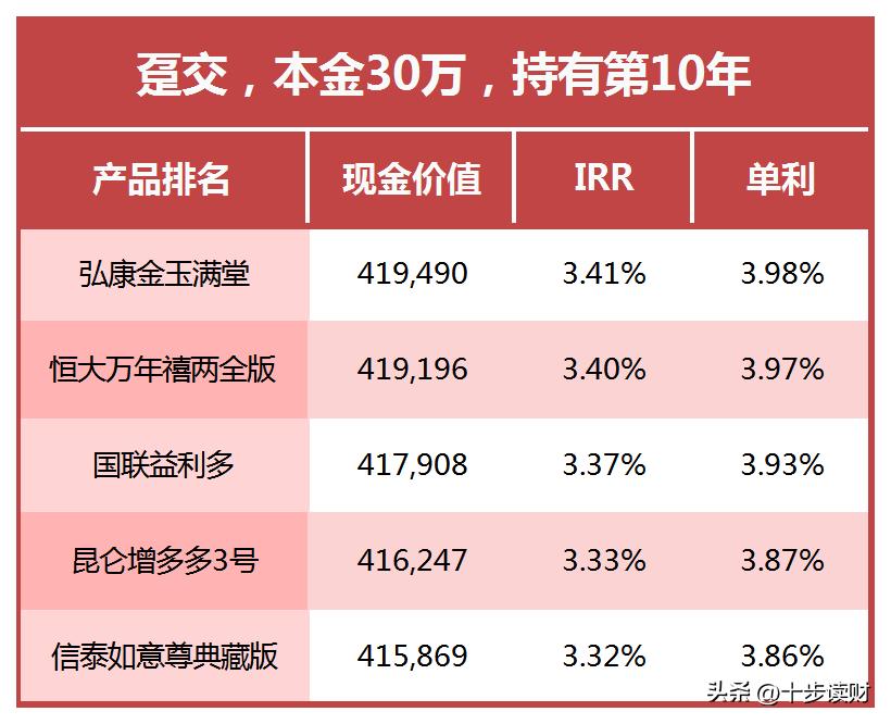 快来看看：一次性趸交，哪些增额寿险最值得你关注？