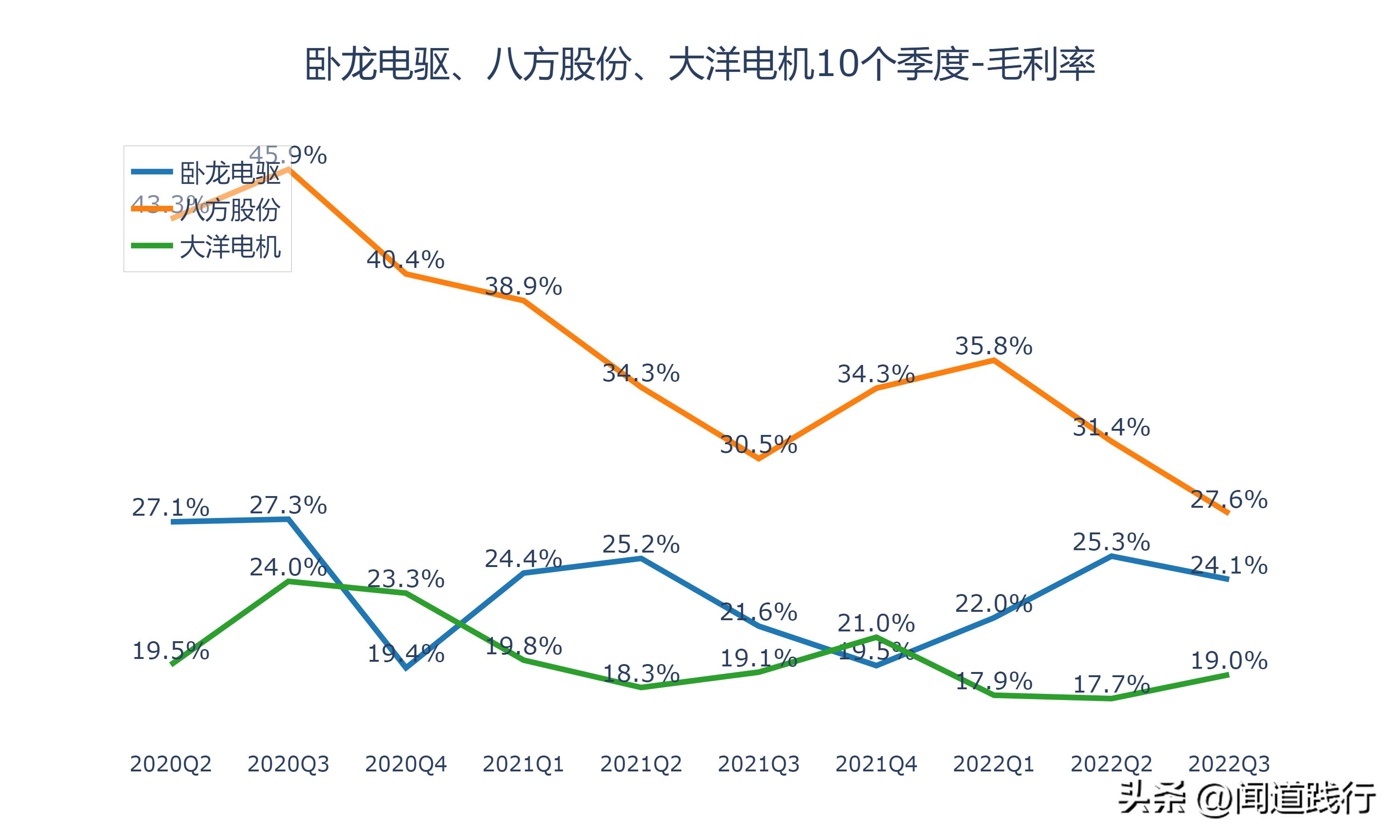 卧龙电驱1000亿市场,卧龙电机和大洋电机
