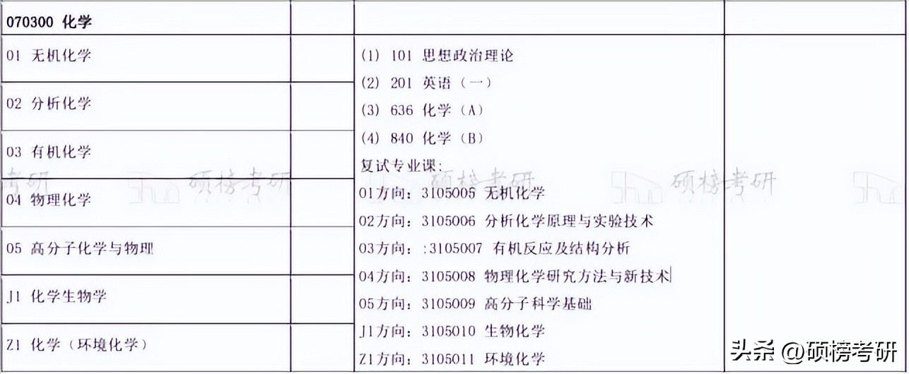 中山大学化学强基转段方向,中山大学分析化学技术
