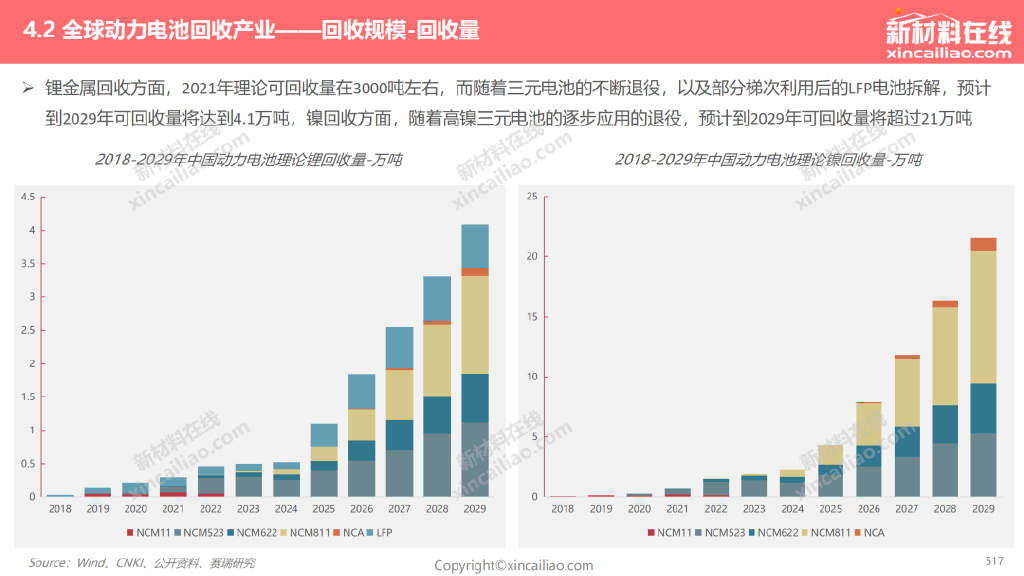 未来5年新能源汽车电池发展趋势,新能源汽车动力电池退役市场预测