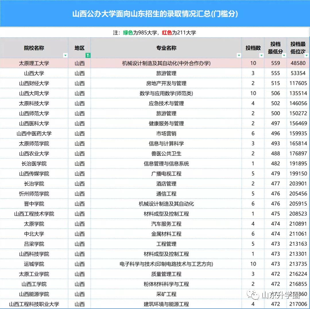 山东高考志愿填报最好专业,山东高考志愿填报专业及录取