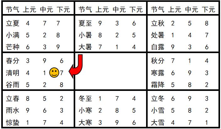 奇门遁甲排盘入门基础知识,奇门遁甲时柱天干是甲如何排盘