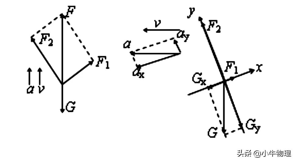分解力的角度怎么确定,速度分解与动能分解