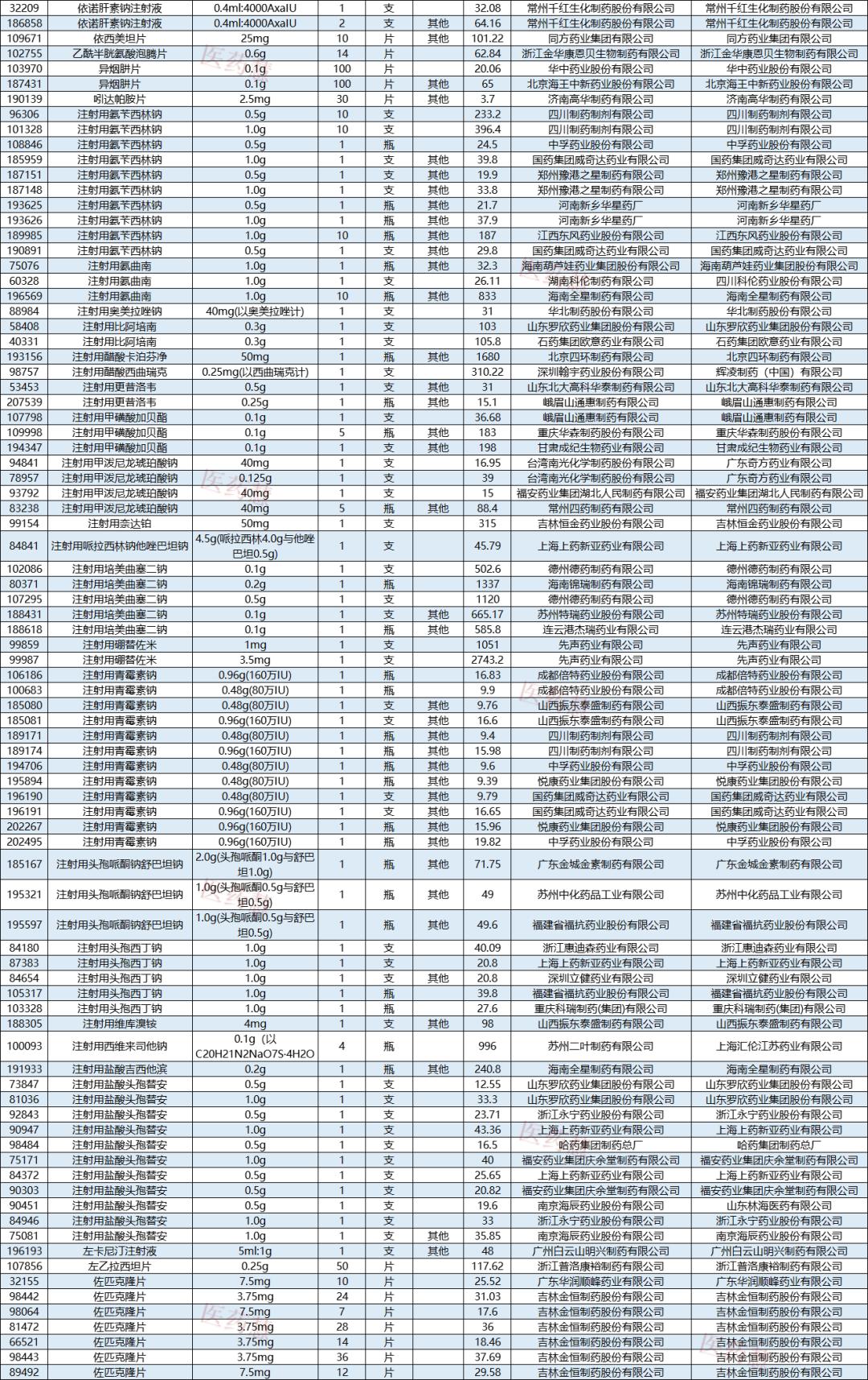 太夸张了：33元一家伙涨到1156！这些药品涨幅过高，医保局发话了