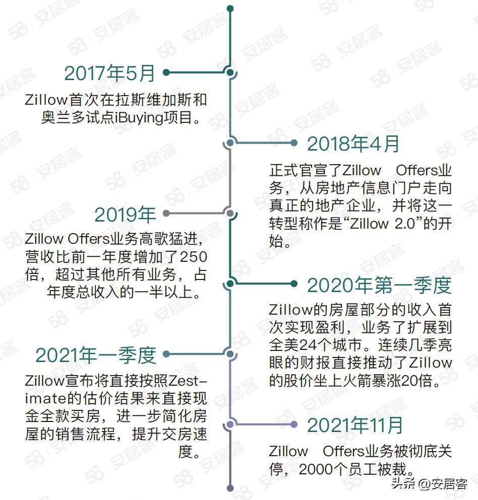 海外地产观察：从发展历程看美国头号房产平台Zillow的成功与困境