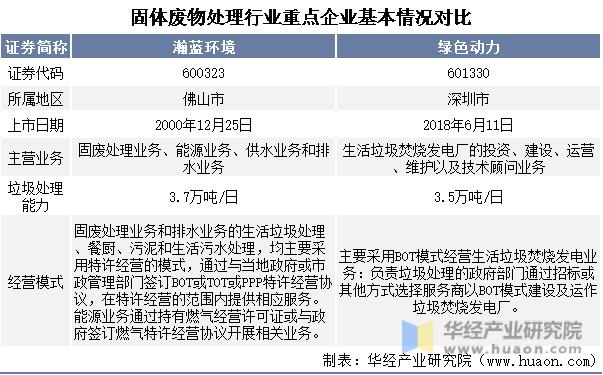 2022年中国固体废物处理行业重点企业洞析：瀚蓝环境VS绿色动力