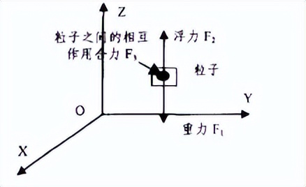 粒子系统诞生已久，如何通过它构建沉淀现象的数学模型？