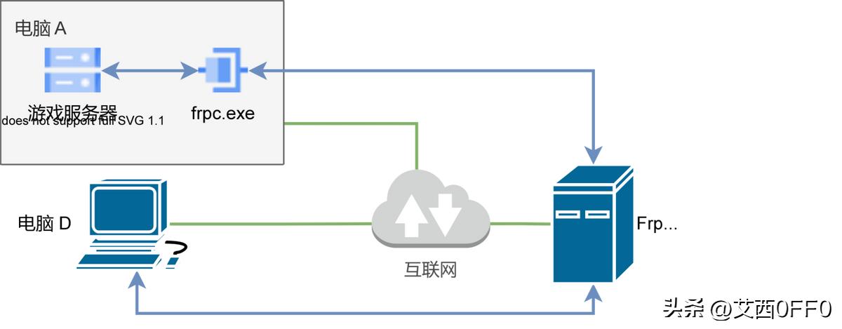 内网穿透是用来做什么的,什么是内网穿透和外网穿透
