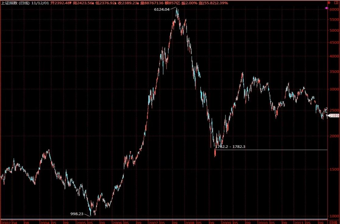 骨灰级期货操盘手经验,期货交易技巧入门学习