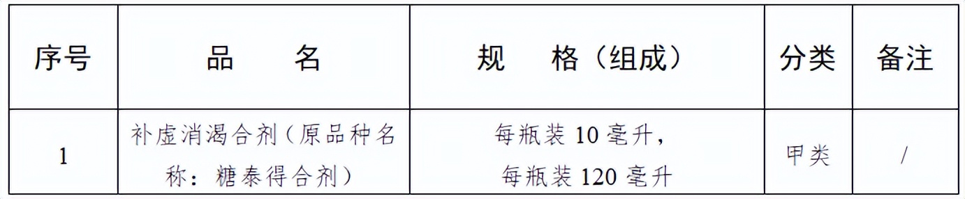国家药监局：药店销售33种药，不用处方了
