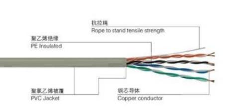 网线的分类和区别,办公网线用五类网线还是六类网线