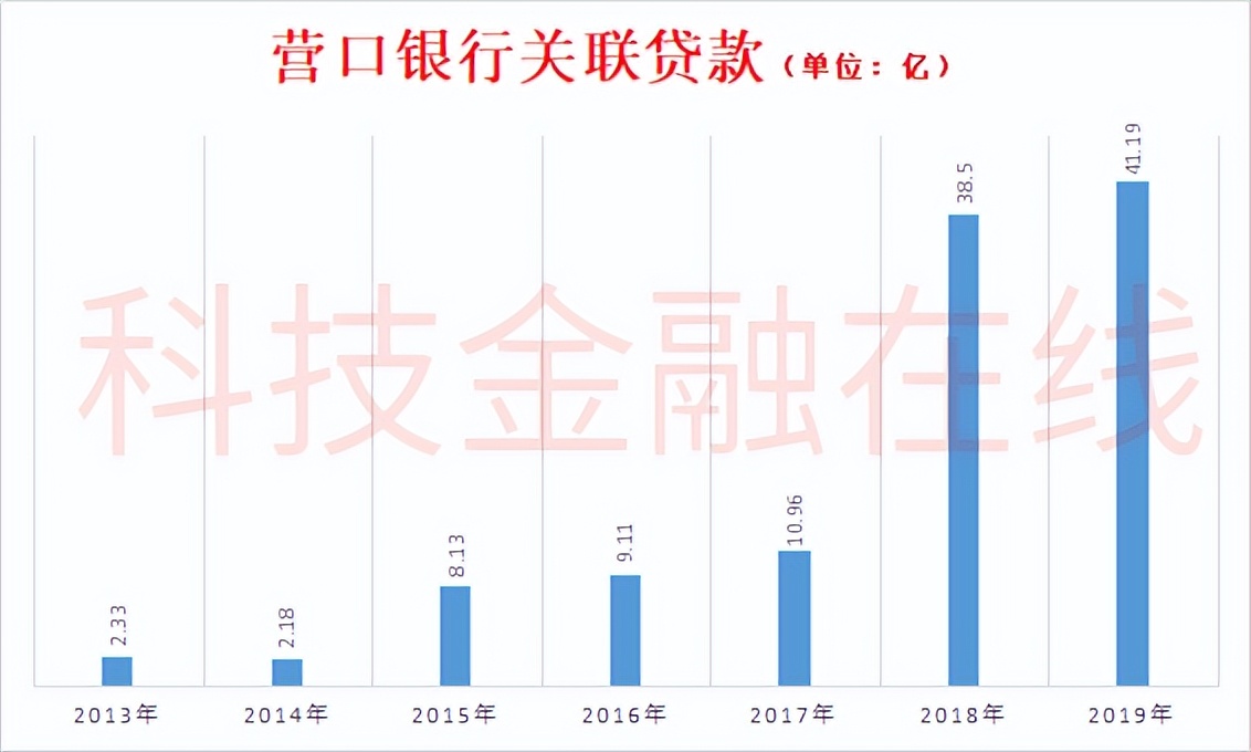 营口银行第一大股东,营口银行十大股东