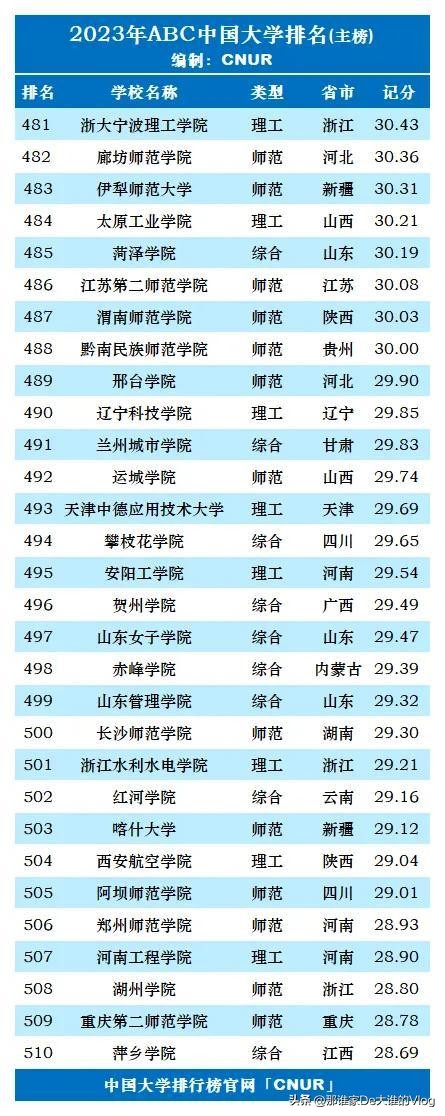 纯211大学排名2023完整版,qs世界大学2023排名