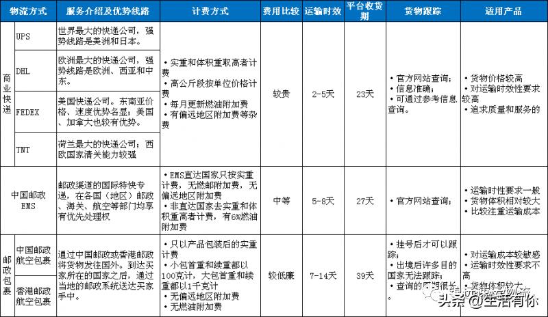物流运费是怎么计算的,excel表格物流运费计算公式