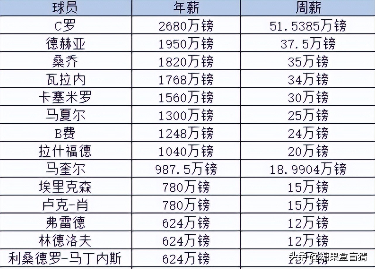 c罗薪资多少人民币,c罗年薪超过姆巴佩