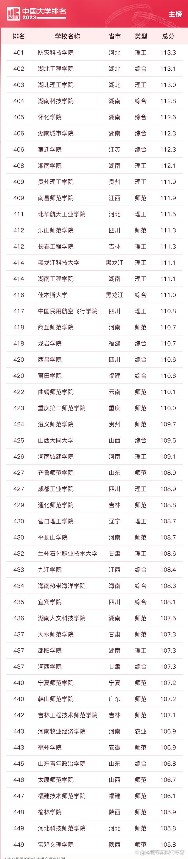 2023年世界大学最新排名,2023年qs世界大学排名