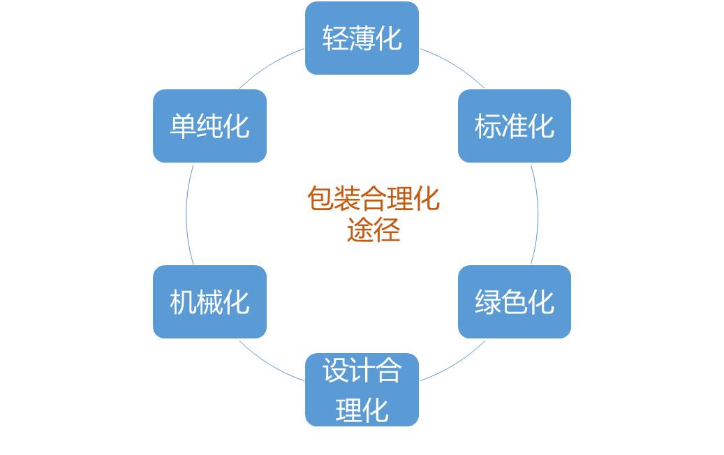 物流的基本功能不包括什么,物流的基本环节
