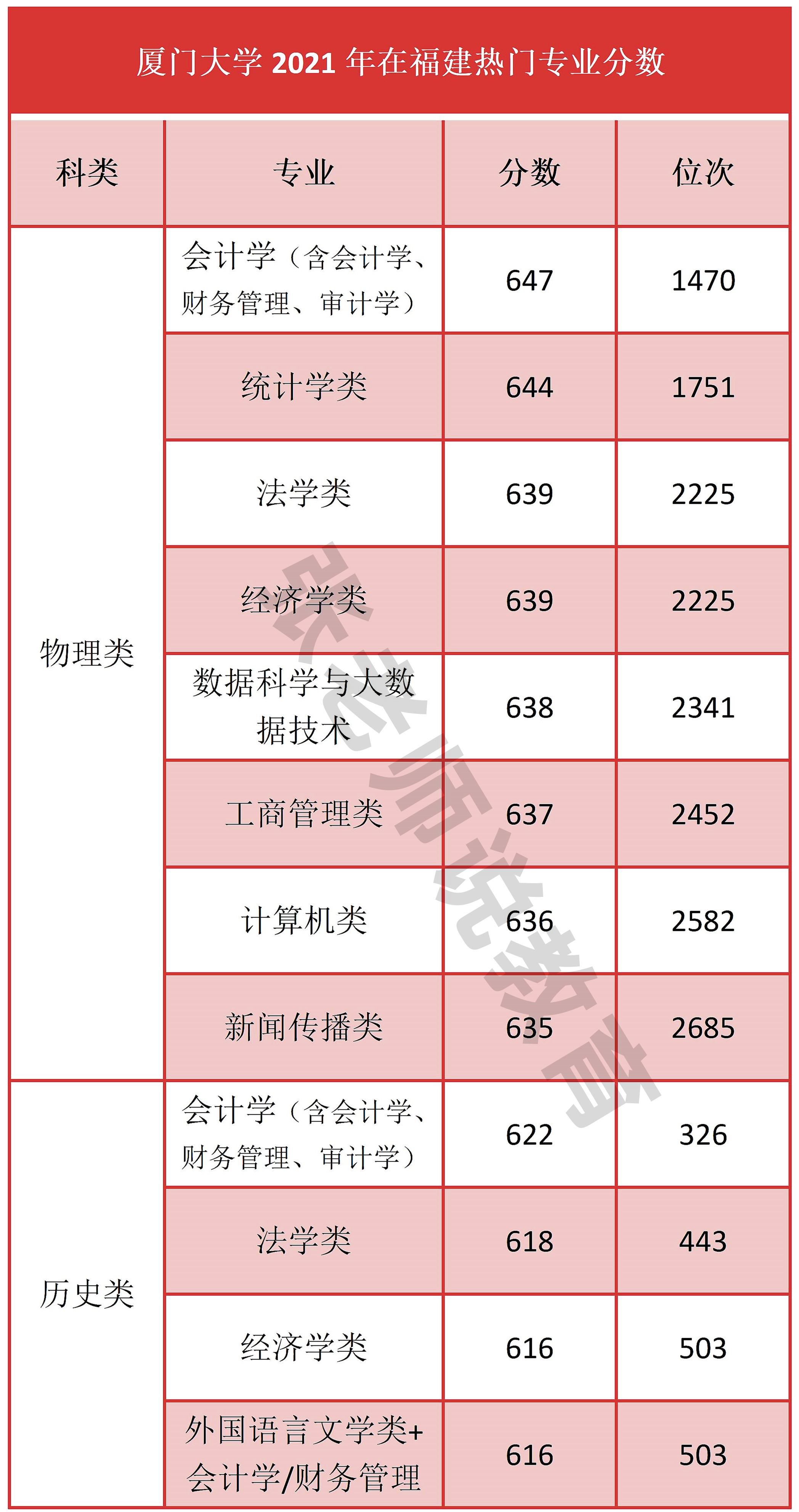 厦门大学福建录取排名,福建高校解读福州大学