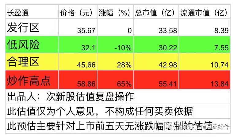 688143长盈通上市分析预测,长盈通股价