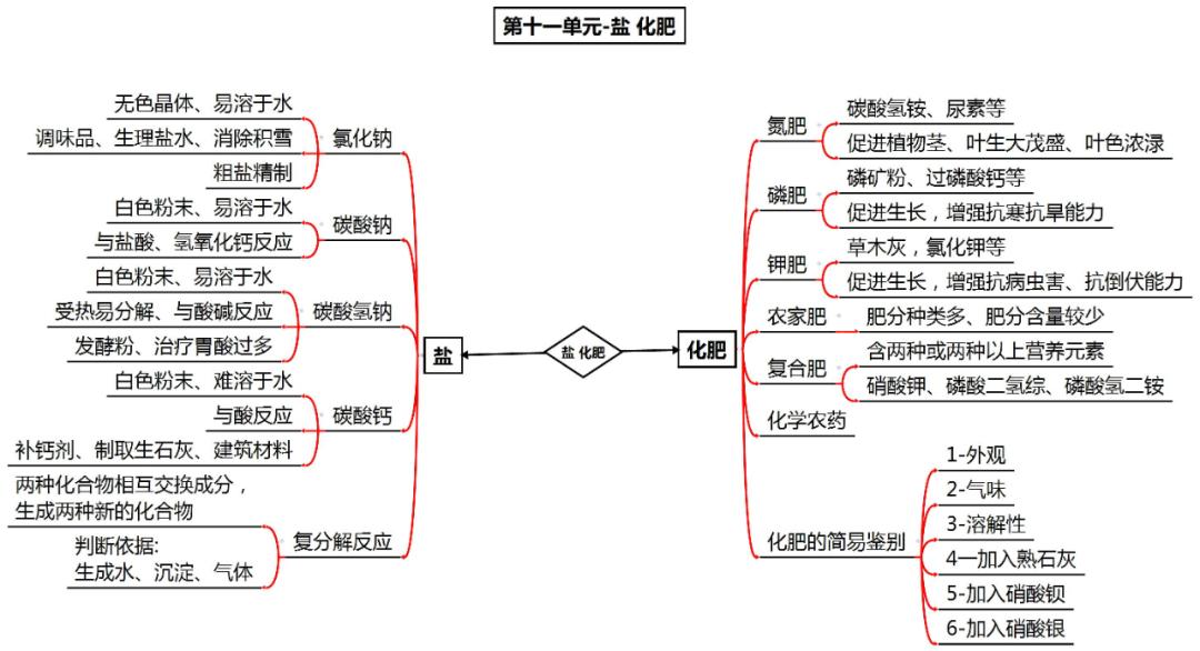 初中化学知识点总结思维导图2020,初中化学详细思维导图速记
