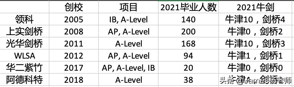 6所A-Level学校比较：WLSA，领科，光剑，上实，紫竹，阿德科特
