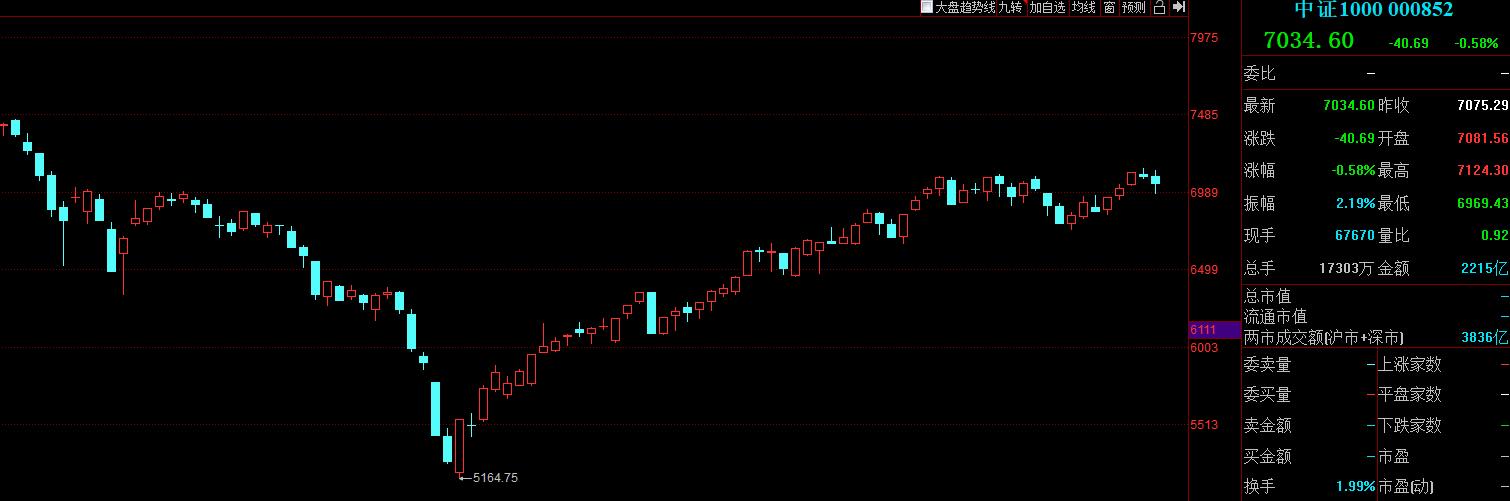 中证1000股指期货最新分析,中证1000期权行权