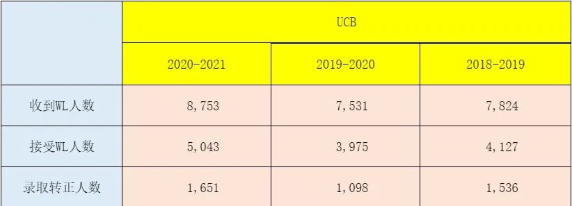 美国大学waitlist接受内推吗,纽约大学waitlist转正率