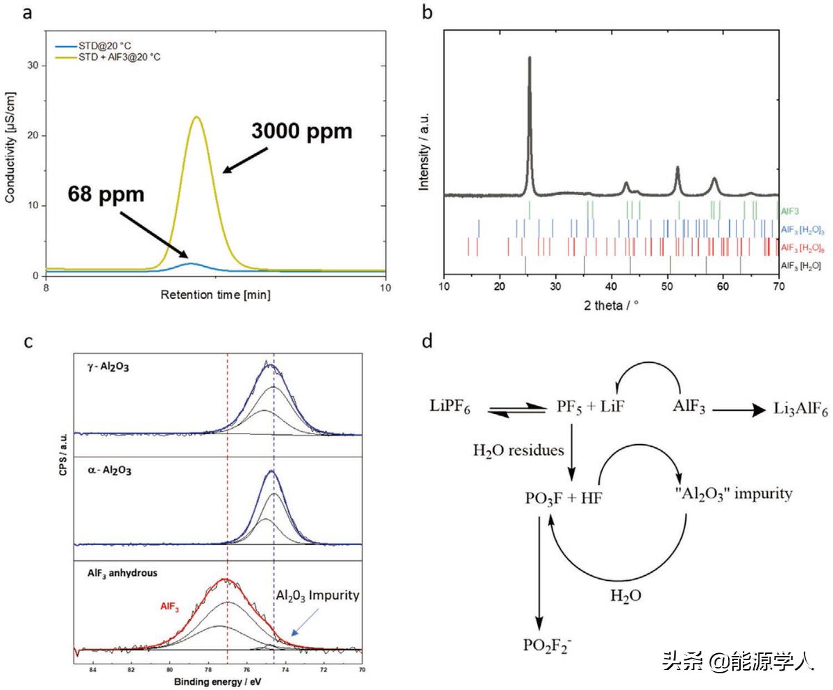 AEM:隔膜对高压NCM523||石墨锂离子电池失效机制的影响