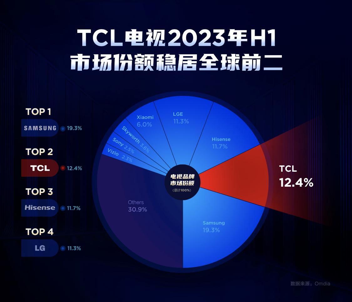 买miniled还是大屏幕,tcl最值得买的miniled