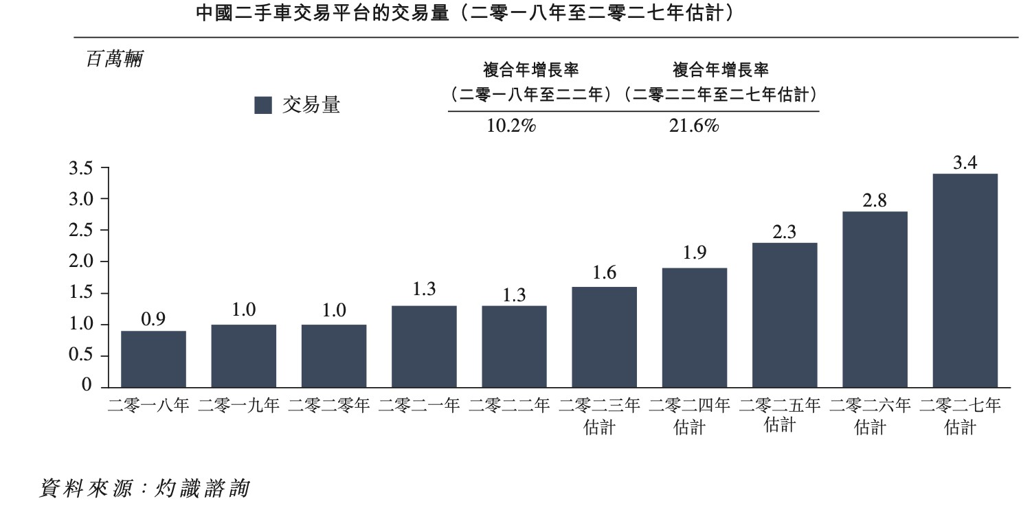 新股前瞻｜汽车街：二手车交易平台龙头的“近忧”与“远虑”