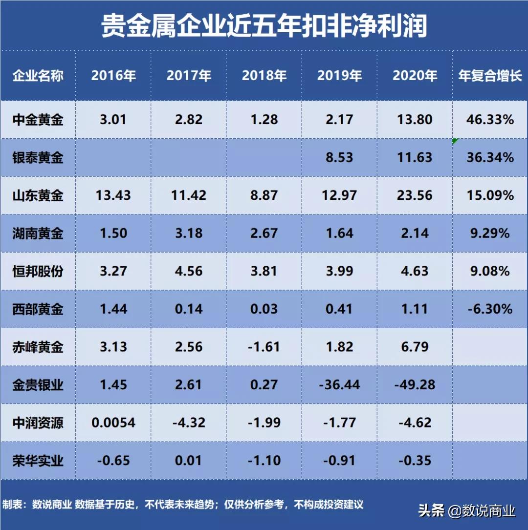 山东黄金、中金黄金、赤峰黄金…谁是成长能力最强的贵金属企业？