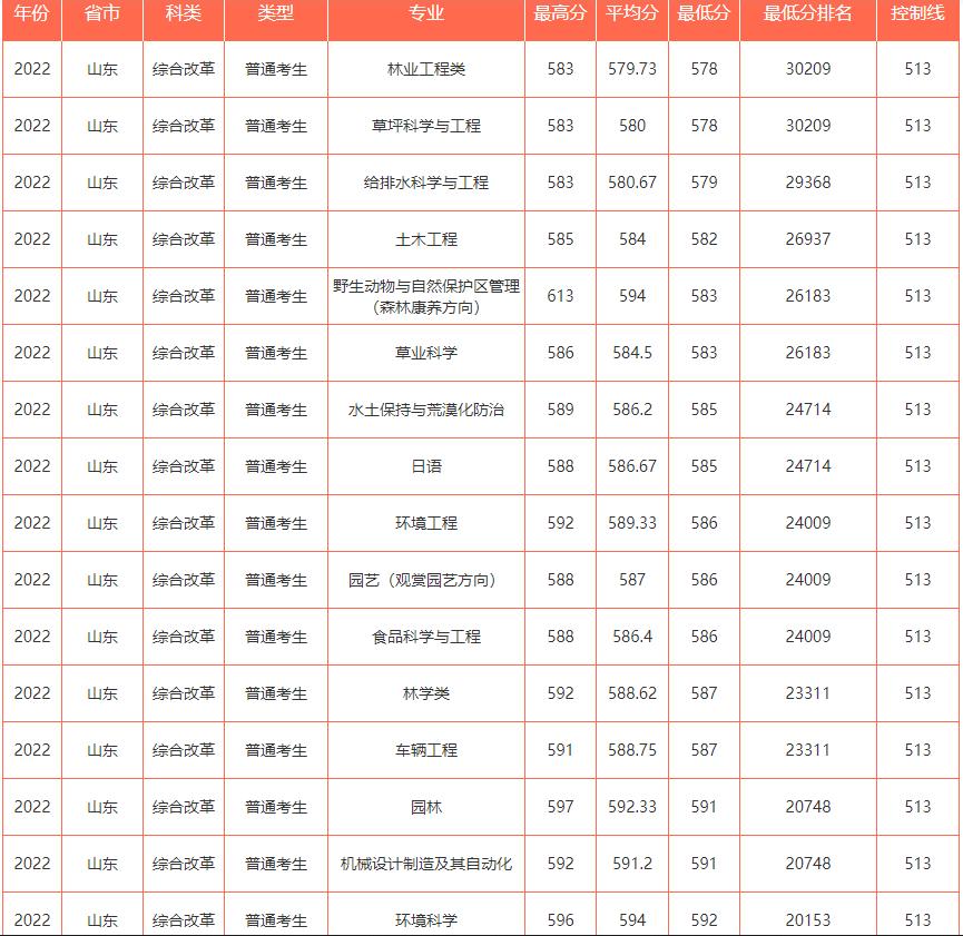 山东高考志愿填报最好专业,山东高考志愿填报专业及录取
