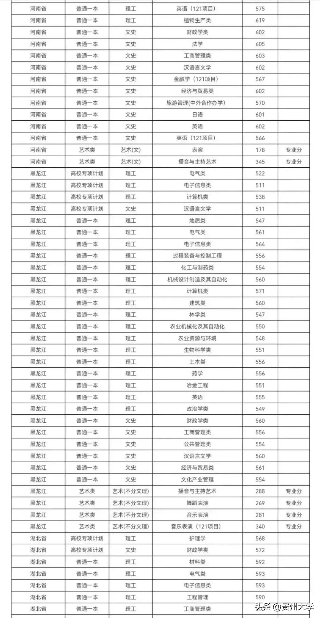 多少分可以上贵州大学,贵州大学519分