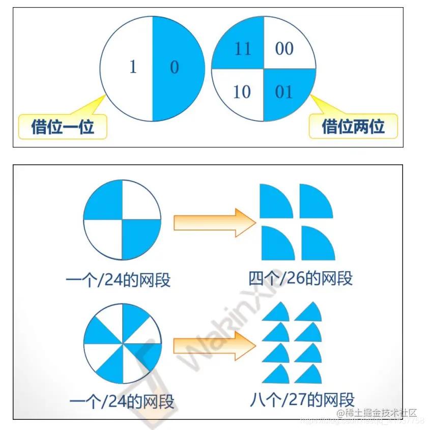跨企业网络组建,组建企业级网络