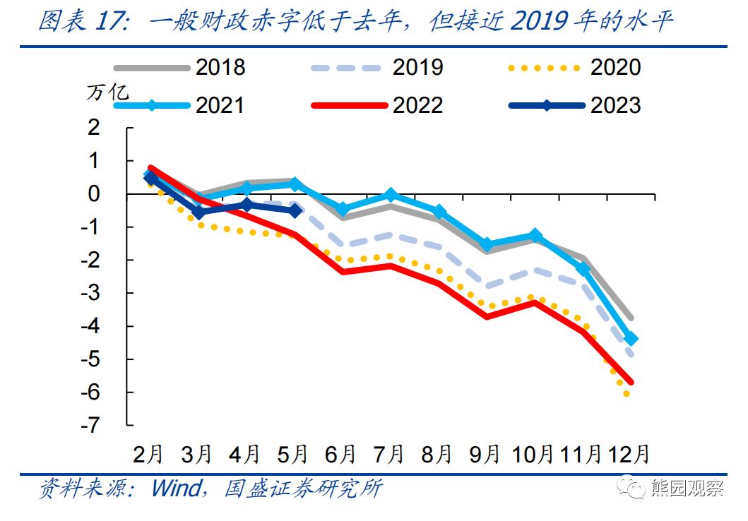熊园：求之于势—2023年中期宏观经济与资产展望