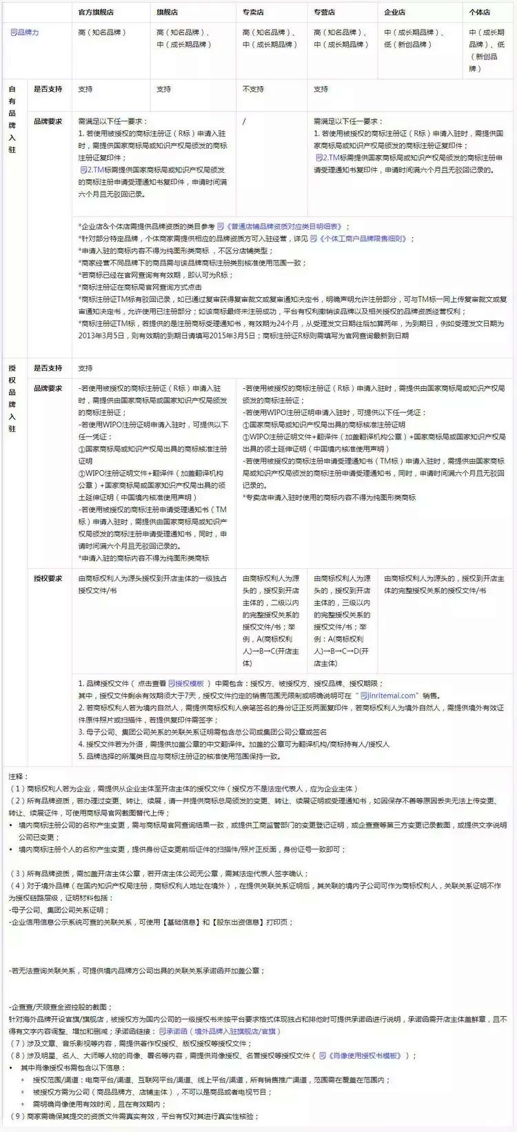 新商标注册可以入驻抖店吗,抖店对商标授权有要求吗