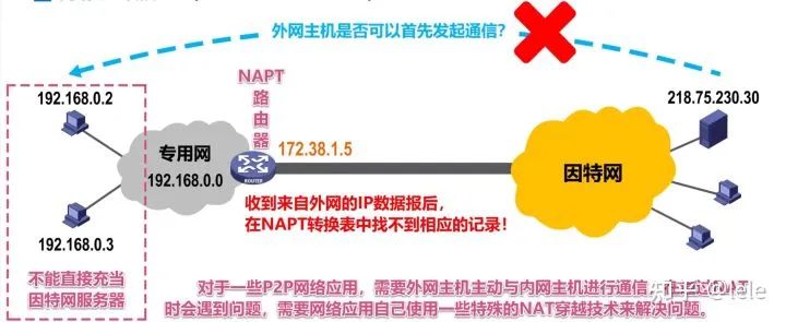 虚拟专用网VPN和网络地址转换NAT
