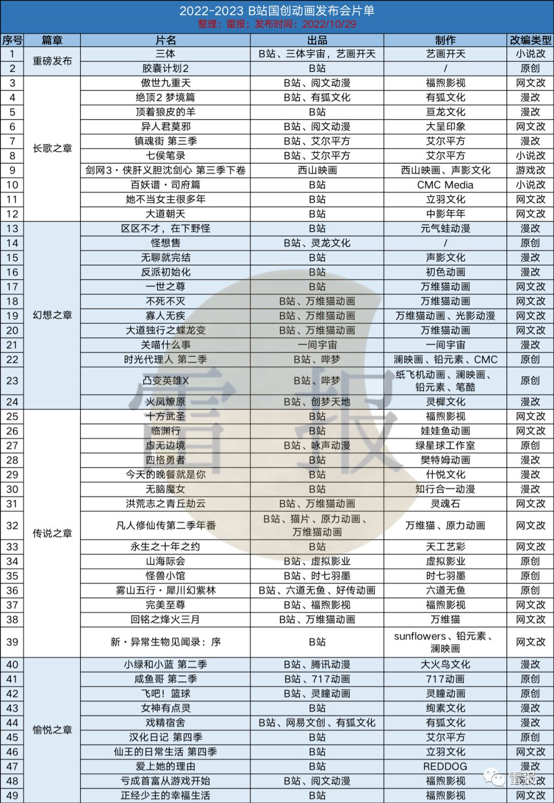 b站2020年四季度财报,b站投资梳理