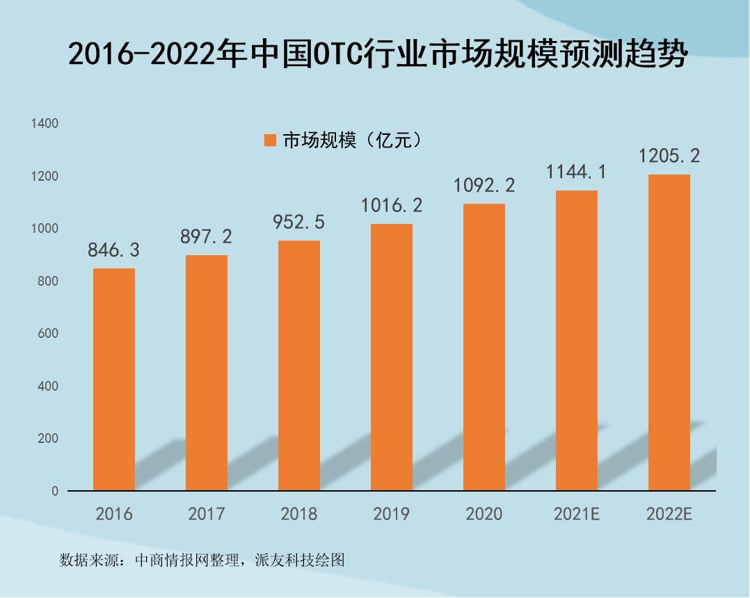 otc营销模式与渠道选择,中国otc市场营销策略