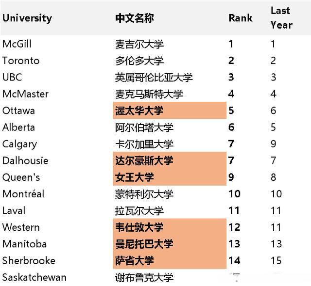 2019年麦考林评选加拿大前5学校,2020加拿大麦考林大学